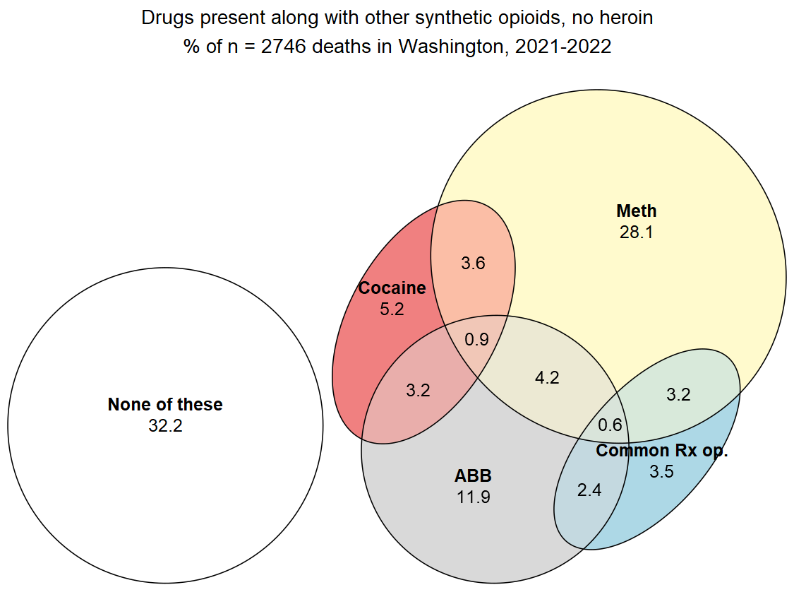 Static picture of Venn diagram, synthetic opioid deaths without heroin. Would not render in Highcharts